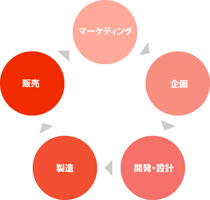 マーケティング  企画 開発・設計 製造 販売