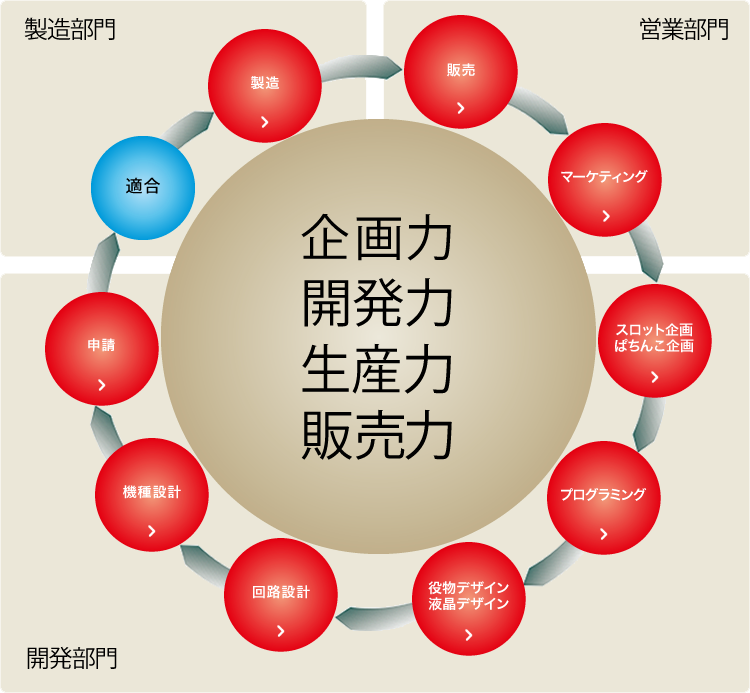 製品がデビューするまでの様々な工程